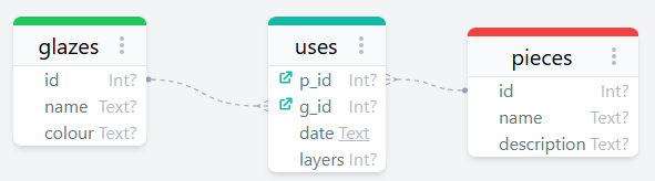 Picture of the actual database